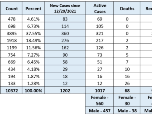 Riley County Reports Highest Increase In COVID-19 cases With Additional Deaths